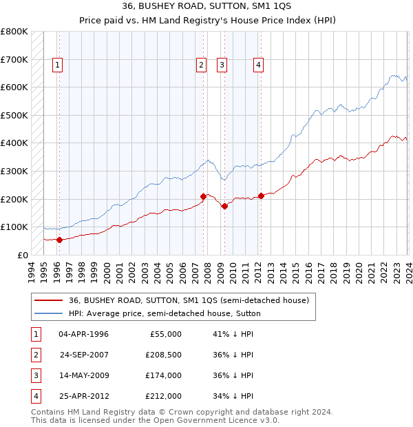 36, BUSHEY ROAD, SUTTON, SM1 1QS: Price paid vs HM Land Registry's House Price Index