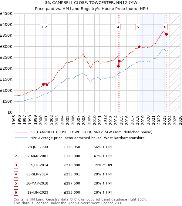 36, CAMPBELL CLOSE, TOWCESTER, NN12 7AW: Price paid vs HM Land Registry's House Price Index