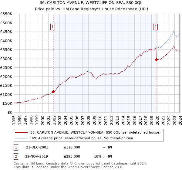 36, CARLTON AVENUE, WESTCLIFF-ON-SEA, SS0 0QL: Price paid vs HM Land Registry's House Price Index