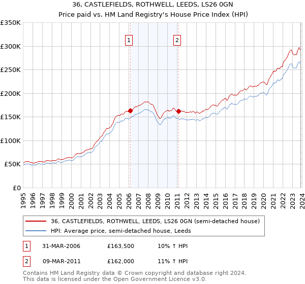 36, CASTLEFIELDS, ROTHWELL, LEEDS, LS26 0GN: Price paid vs HM Land Registry's House Price Index