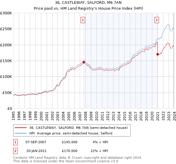 36, CASTLEWAY, SALFORD, M6 7AN: Price paid vs HM Land Registry's House Price Index