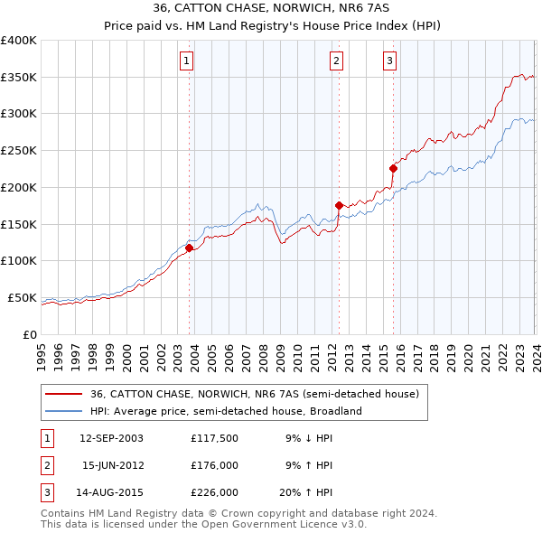36, CATTON CHASE, NORWICH, NR6 7AS: Price paid vs HM Land Registry's House Price Index