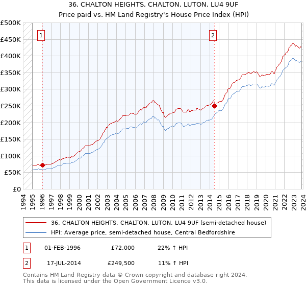 36, CHALTON HEIGHTS, CHALTON, LUTON, LU4 9UF: Price paid vs HM Land Registry's House Price Index