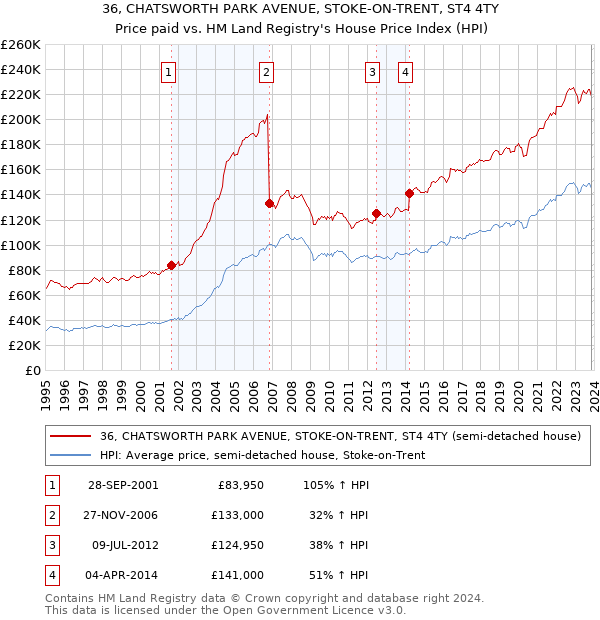 36, CHATSWORTH PARK AVENUE, STOKE-ON-TRENT, ST4 4TY: Price paid vs HM Land Registry's House Price Index