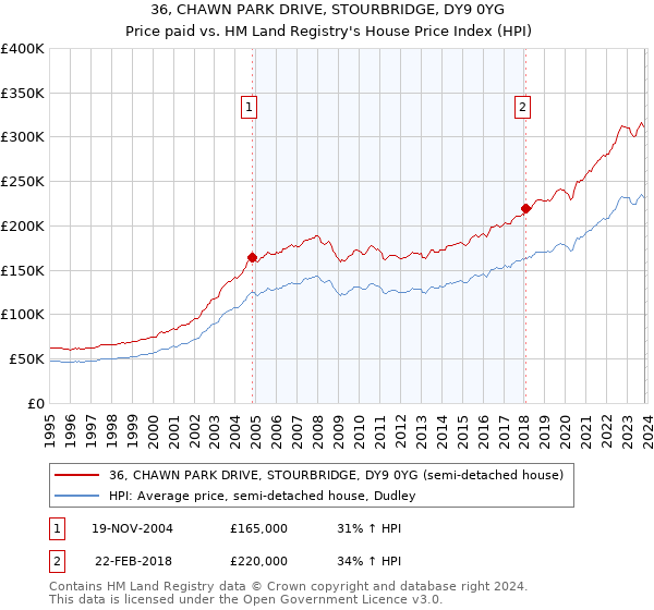 36, CHAWN PARK DRIVE, STOURBRIDGE, DY9 0YG: Price paid vs HM Land Registry's House Price Index