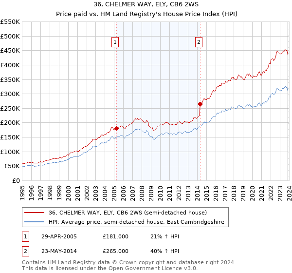 36, CHELMER WAY, ELY, CB6 2WS: Price paid vs HM Land Registry's House Price Index