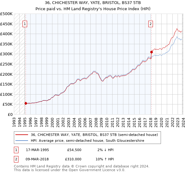 36, CHICHESTER WAY, YATE, BRISTOL, BS37 5TB: Price paid vs HM Land Registry's House Price Index