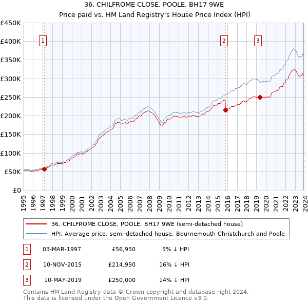 36, CHILFROME CLOSE, POOLE, BH17 9WE: Price paid vs HM Land Registry's House Price Index
