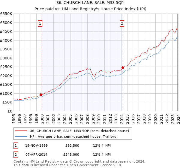 36, CHURCH LANE, SALE, M33 5QP: Price paid vs HM Land Registry's House Price Index