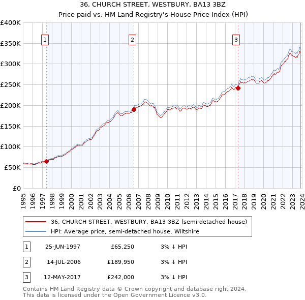 36, CHURCH STREET, WESTBURY, BA13 3BZ: Price paid vs HM Land Registry's House Price Index