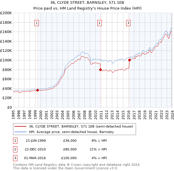 36, CLYDE STREET, BARNSLEY, S71 1EB: Price paid vs HM Land Registry's House Price Index