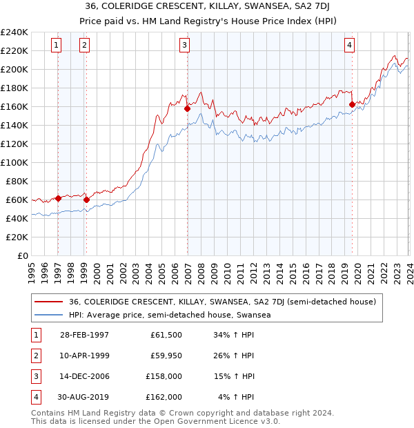 36, COLERIDGE CRESCENT, KILLAY, SWANSEA, SA2 7DJ: Price paid vs HM Land Registry's House Price Index