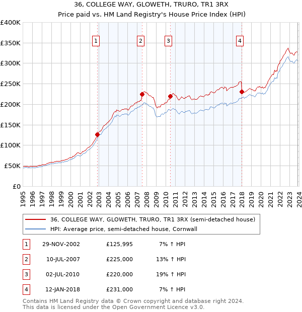 36, COLLEGE WAY, GLOWETH, TRURO, TR1 3RX: Price paid vs HM Land Registry's House Price Index