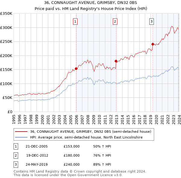 36, CONNAUGHT AVENUE, GRIMSBY, DN32 0BS: Price paid vs HM Land Registry's House Price Index