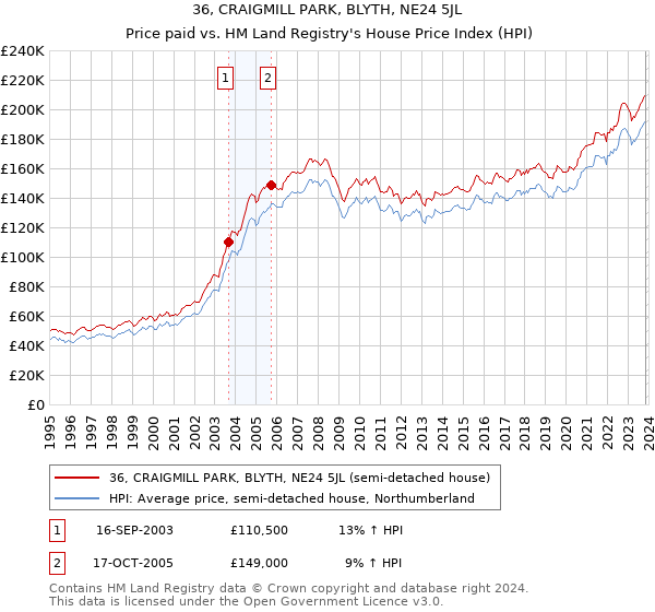 36, CRAIGMILL PARK, BLYTH, NE24 5JL: Price paid vs HM Land Registry's House Price Index