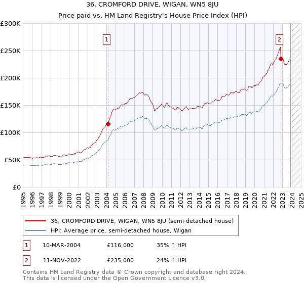 36, CROMFORD DRIVE, WIGAN, WN5 8JU: Price paid vs HM Land Registry's House Price Index