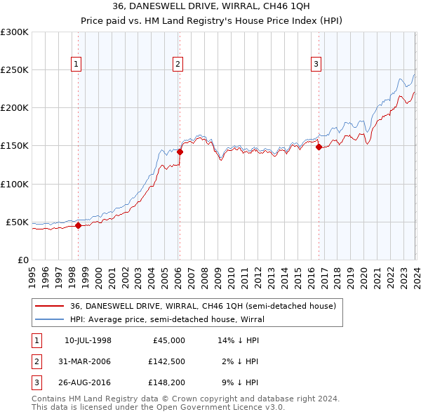 36, DANESWELL DRIVE, WIRRAL, CH46 1QH: Price paid vs HM Land Registry's House Price Index