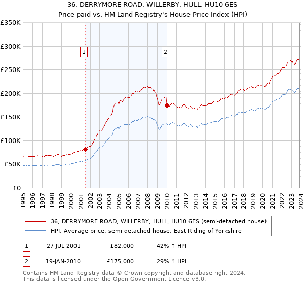 36, DERRYMORE ROAD, WILLERBY, HULL, HU10 6ES: Price paid vs HM Land Registry's House Price Index