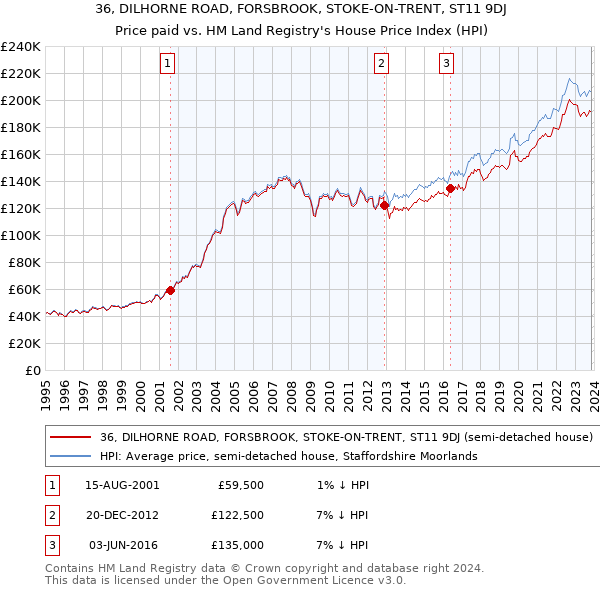 36, DILHORNE ROAD, FORSBROOK, STOKE-ON-TRENT, ST11 9DJ: Price paid vs HM Land Registry's House Price Index