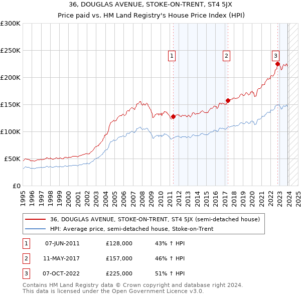 36, DOUGLAS AVENUE, STOKE-ON-TRENT, ST4 5JX: Price paid vs HM Land Registry's House Price Index