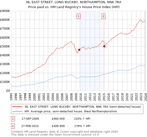 36, EAST STREET, LONG BUCKBY, NORTHAMPTON, NN6 7RA: Price paid vs HM Land Registry's House Price Index