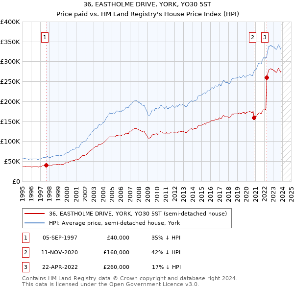 36, EASTHOLME DRIVE, YORK, YO30 5ST: Price paid vs HM Land Registry's House Price Index