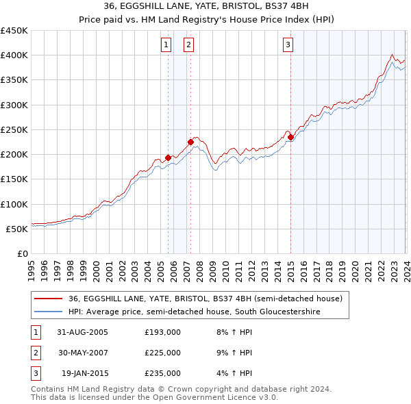 36, EGGSHILL LANE, YATE, BRISTOL, BS37 4BH: Price paid vs HM Land Registry's House Price Index