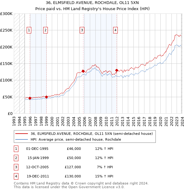 36, ELMSFIELD AVENUE, ROCHDALE, OL11 5XN: Price paid vs HM Land Registry's House Price Index