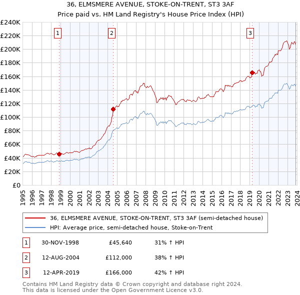 36, ELMSMERE AVENUE, STOKE-ON-TRENT, ST3 3AF: Price paid vs HM Land Registry's House Price Index