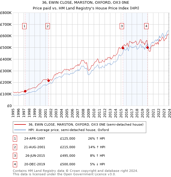 36, EWIN CLOSE, MARSTON, OXFORD, OX3 0NE: Price paid vs HM Land Registry's House Price Index