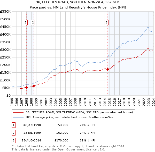 36, FEECHES ROAD, SOUTHEND-ON-SEA, SS2 6TD: Price paid vs HM Land Registry's House Price Index