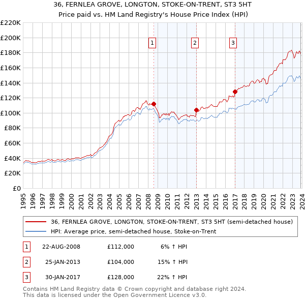 36, FERNLEA GROVE, LONGTON, STOKE-ON-TRENT, ST3 5HT: Price paid vs HM Land Registry's House Price Index