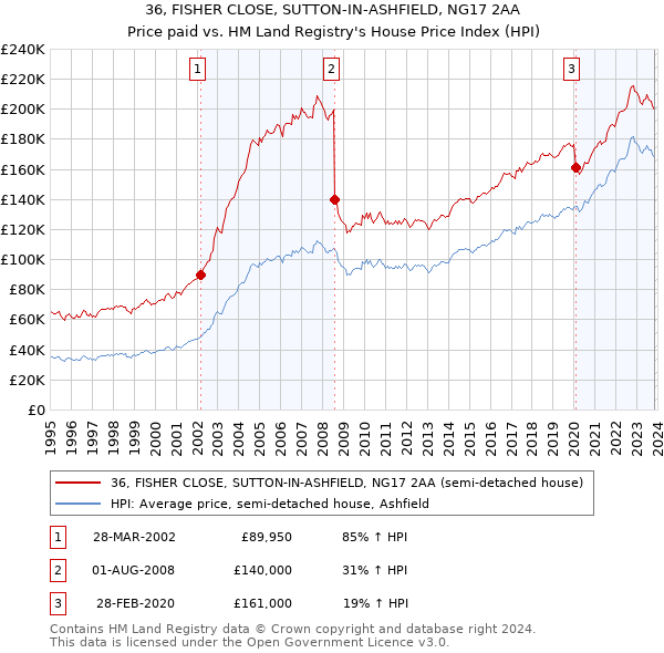 36, FISHER CLOSE, SUTTON-IN-ASHFIELD, NG17 2AA: Price paid vs HM Land Registry's House Price Index