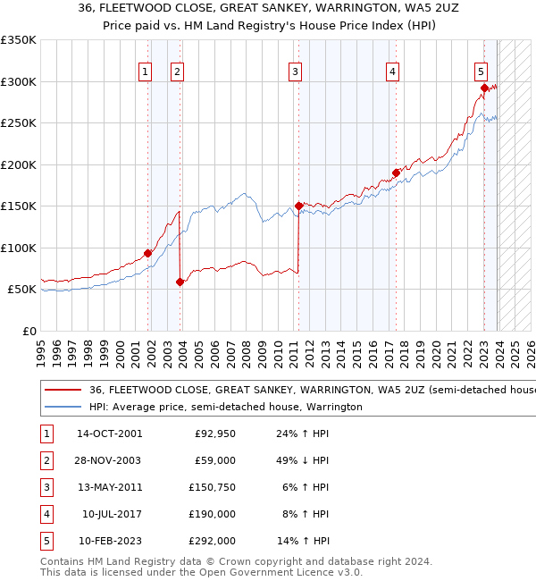 36, FLEETWOOD CLOSE, GREAT SANKEY, WARRINGTON, WA5 2UZ: Price paid vs HM Land Registry's House Price Index