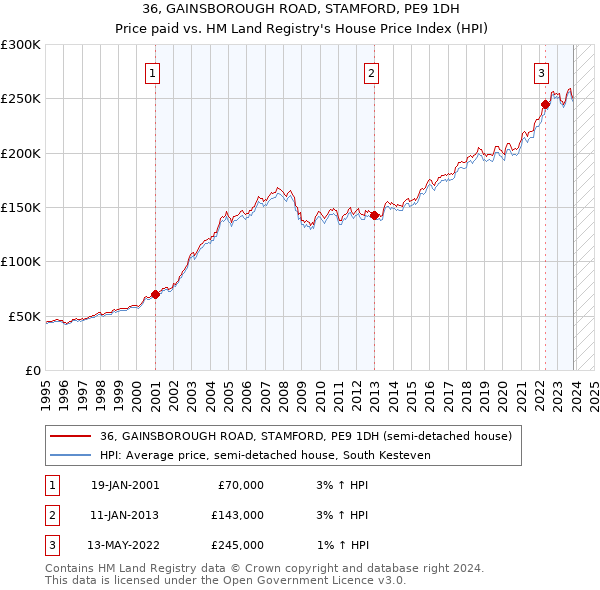 36, GAINSBOROUGH ROAD, STAMFORD, PE9 1DH: Price paid vs HM Land Registry's House Price Index