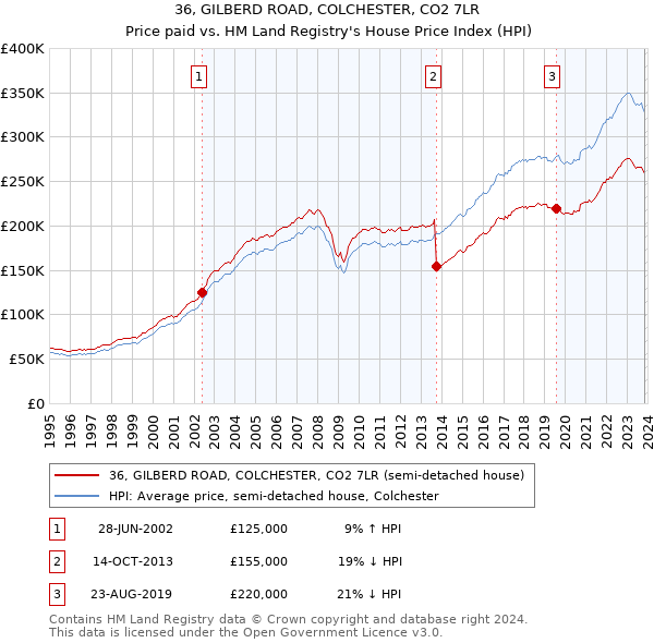 36, GILBERD ROAD, COLCHESTER, CO2 7LR: Price paid vs HM Land Registry's House Price Index