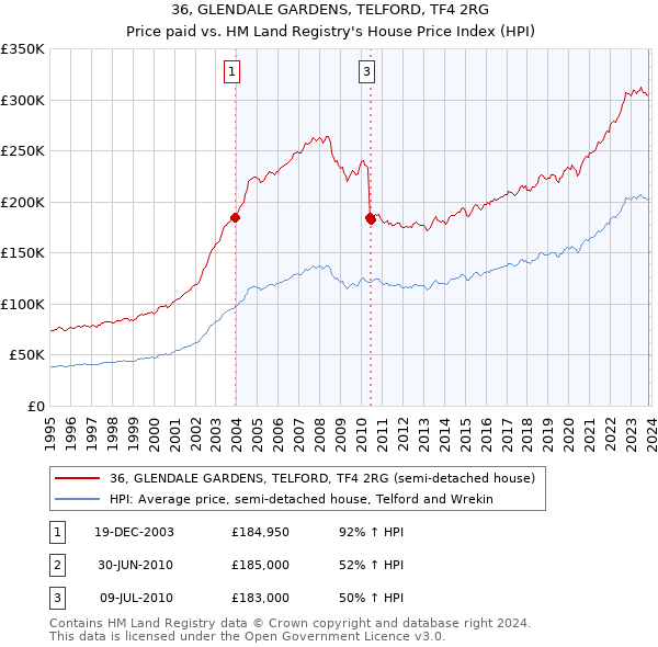 36, GLENDALE GARDENS, TELFORD, TF4 2RG: Price paid vs HM Land Registry's House Price Index