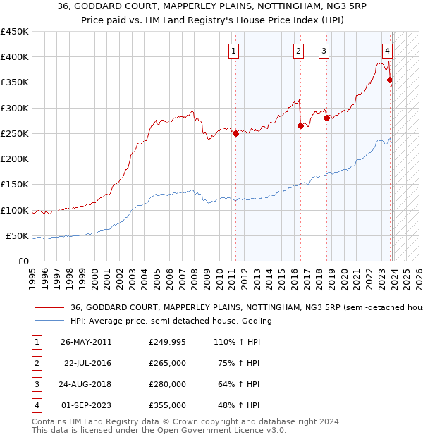36, GODDARD COURT, MAPPERLEY PLAINS, NOTTINGHAM, NG3 5RP: Price paid vs HM Land Registry's House Price Index
