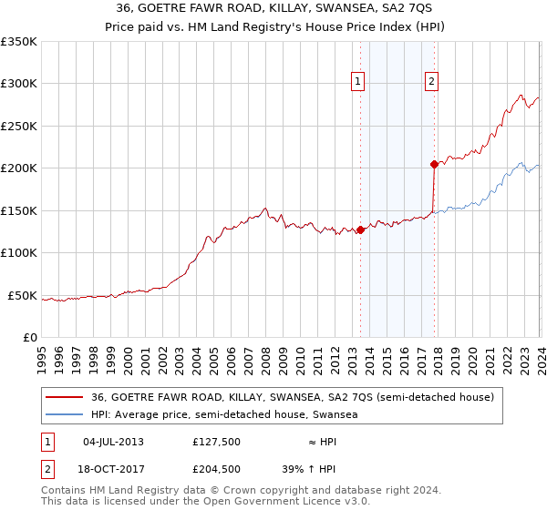 36, GOETRE FAWR ROAD, KILLAY, SWANSEA, SA2 7QS: Price paid vs HM Land Registry's House Price Index