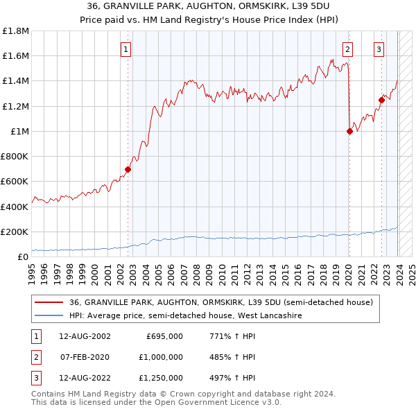 36, GRANVILLE PARK, AUGHTON, ORMSKIRK, L39 5DU: Price paid vs HM Land Registry's House Price Index