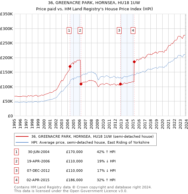 36, GREENACRE PARK, HORNSEA, HU18 1UW: Price paid vs HM Land Registry's House Price Index