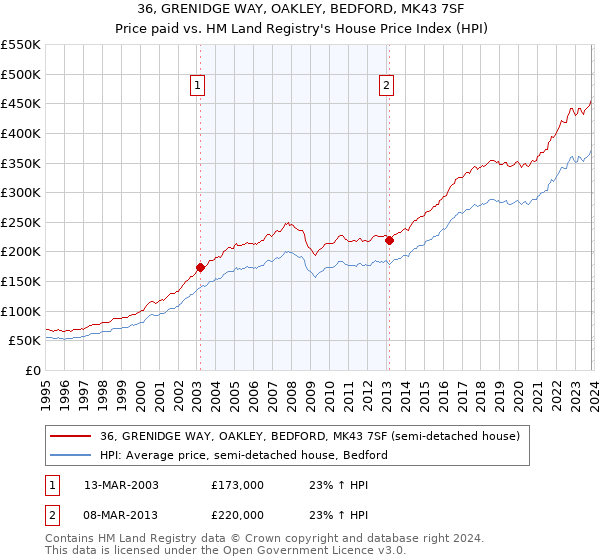 36, GRENIDGE WAY, OAKLEY, BEDFORD, MK43 7SF: Price paid vs HM Land Registry's House Price Index