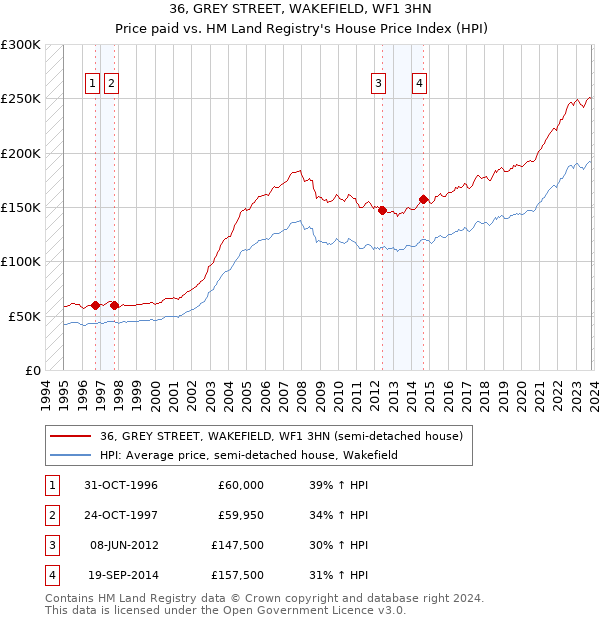 36, GREY STREET, WAKEFIELD, WF1 3HN: Price paid vs HM Land Registry's House Price Index