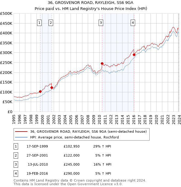 36, GROSVENOR ROAD, RAYLEIGH, SS6 9GA: Price paid vs HM Land Registry's House Price Index