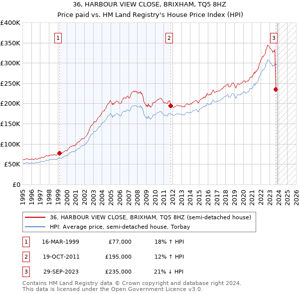 36, HARBOUR VIEW CLOSE, BRIXHAM, TQ5 8HZ: Price paid vs HM Land Registry's House Price Index