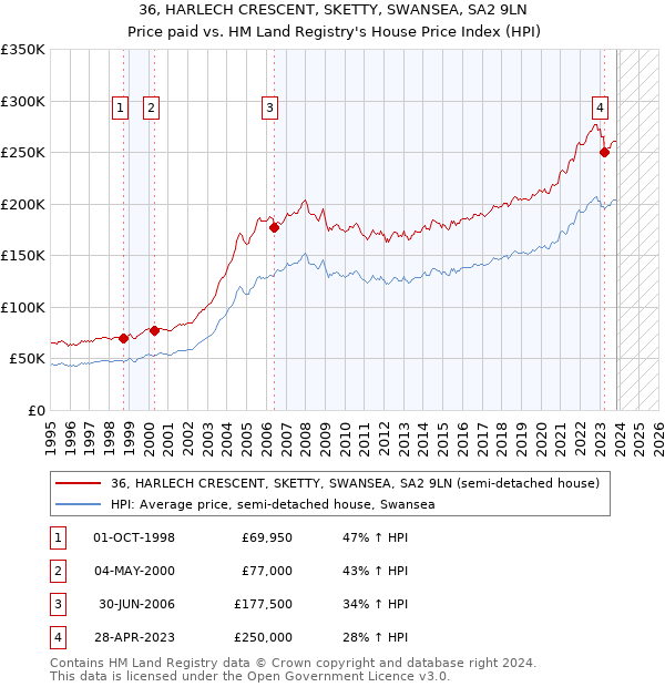 36, HARLECH CRESCENT, SKETTY, SWANSEA, SA2 9LN: Price paid vs HM Land Registry's House Price Index