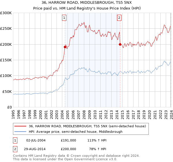36, HARROW ROAD, MIDDLESBROUGH, TS5 5NX: Price paid vs HM Land Registry's House Price Index