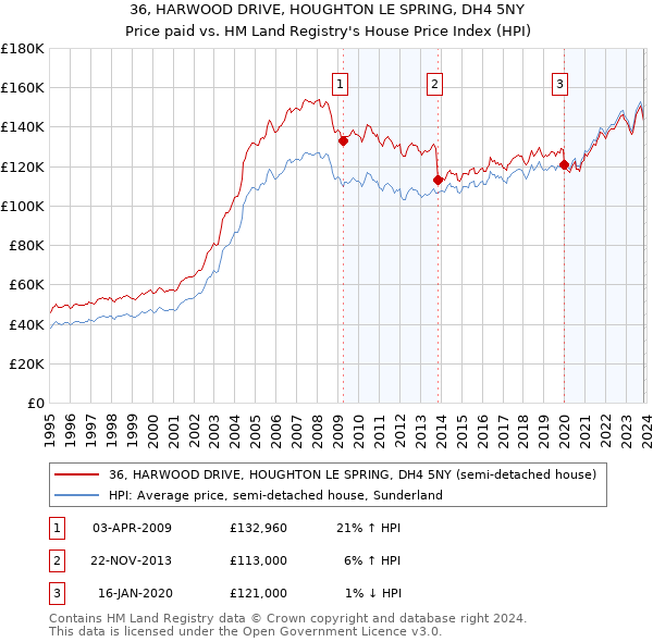 36, HARWOOD DRIVE, HOUGHTON LE SPRING, DH4 5NY: Price paid vs HM Land Registry's House Price Index