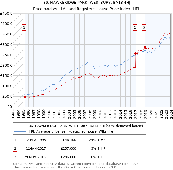 36, HAWKERIDGE PARK, WESTBURY, BA13 4HJ: Price paid vs HM Land Registry's House Price Index