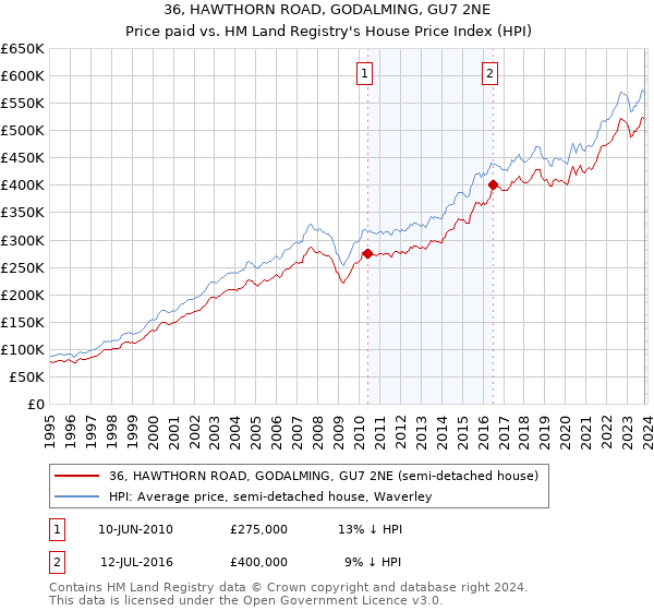 36, HAWTHORN ROAD, GODALMING, GU7 2NE: Price paid vs HM Land Registry's House Price Index